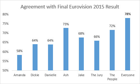 Agreement with Final Eurovision 2015 Result
